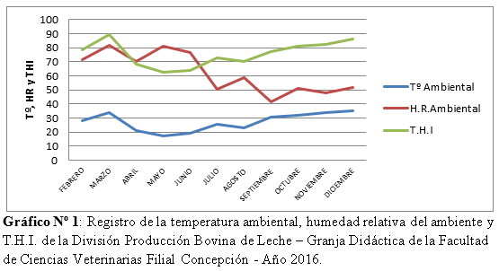 Monitoreo de los factores ambientales causantes del estrés termico en el ganado bovino productor de leche en la granja didactica de la facultad de ciencias veterinarias filial Concepciòn - Image 2