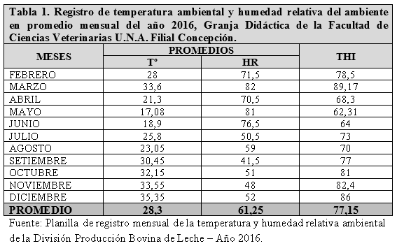 Monitoreo de los factores ambientales causantes del estrés termico en el ganado bovino productor de leche en la granja didactica de la facultad de ciencias veterinarias filial Concepciòn - Image 1