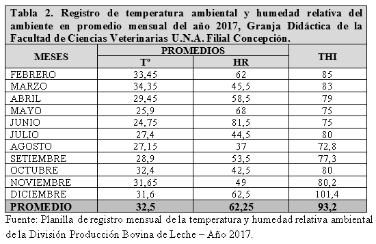 Monitoreo de los factores ambientales causantes del estrés termico en el ganado bovino productor de leche en la granja didactica de la facultad de ciencias veterinarias filial Concepciòn - Image 3