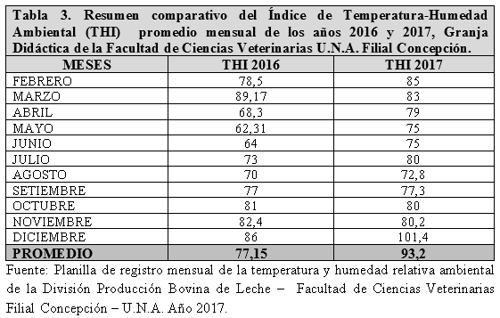 Monitoreo de los factores ambientales causantes del estrés termico en el ganado bovino productor de leche en la granja didactica de la facultad de ciencias veterinarias filial Concepciòn - Image 5