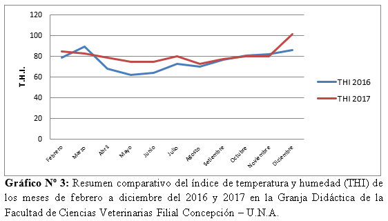 Monitoreo de los factores ambientales causantes del estrés termico en el ganado bovino productor de leche en la granja didactica de la facultad de ciencias veterinarias filial Concepciòn - Image 6