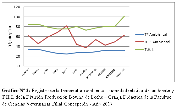 Monitoreo de los factores ambientales causantes del estrés termico en el ganado bovino productor de leche en la granja didactica de la facultad de ciencias veterinarias filial Concepciòn - Image 4