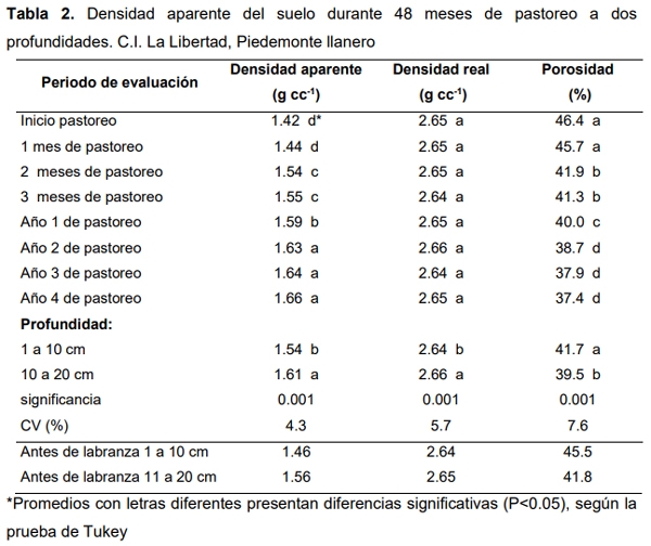 Efecto de la renovación de praderas con maíz sobre la productividad de carne bovina en el Piedemonte de los Llanos Orientales de Colombia - Image 2