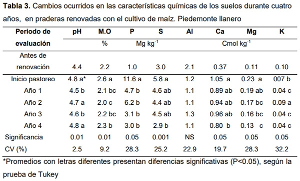 Efecto de la renovación de praderas con maíz sobre la productividad de carne bovina en el Piedemonte de los Llanos Orientales de Colombia - Image 3