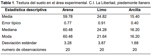 Efecto de la renovación de praderas con maíz sobre la productividad de carne bovina en el Piedemonte de los Llanos Orientales de Colombia - Image 1