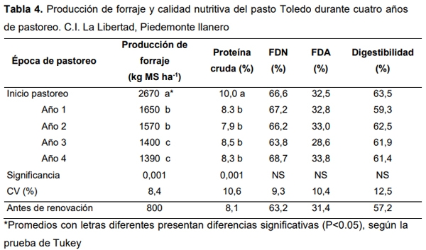 Efecto de la renovación de praderas con maíz sobre la productividad de carne bovina en el Piedemonte de los Llanos Orientales de Colombia - Image 5