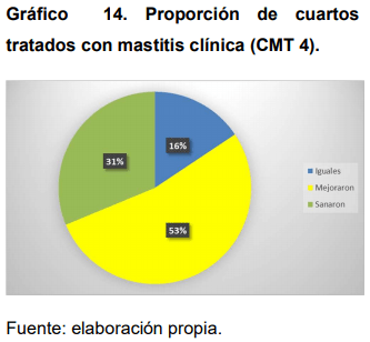 Eficacia de la Ozonoterapia en el Control de Mastitis Bovina - Image 16