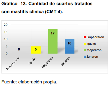 Eficacia de la Ozonoterapia en el Control de Mastitis Bovina - Image 15