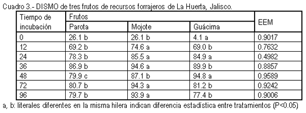 Composición química y digestibilidad in situ del fruto de recursos forrajeros arbóreos tropicales - Image 4