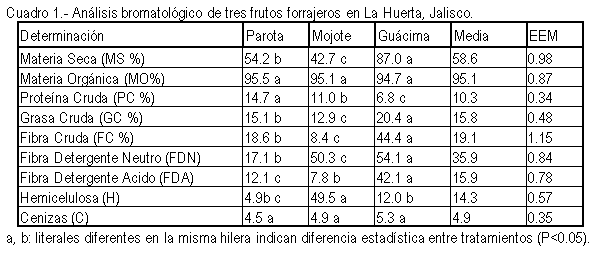 Composición química y digestibilidad in situ del fruto de recursos forrajeros arbóreos tropicales - Image 2