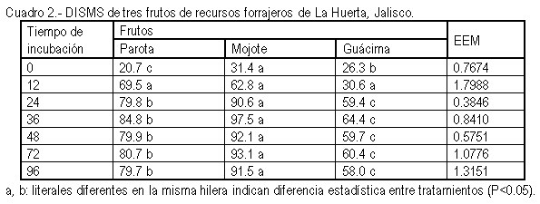 Composición química y digestibilidad in situ del fruto de recursos forrajeros arbóreos tropicales - Image 3