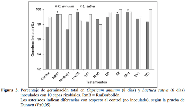 Germinación y crecimiento de plántulas de pimentón y lechuga inoculadas con rizobios e identificación molecular de las cepas - Image 3
