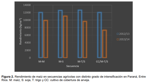 Cuando se intensifica la secuencia, ¿se reduce el rendimiento de maíz por falta de agua? - Image 2