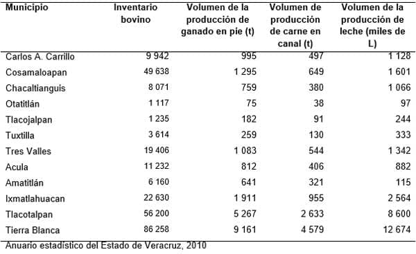 Diagnóstico de la Cadena Productiva Bovinos de Doble Propósito en el Distrito de Desarrollo Rural DDR 008 Cd. Alemán, Veracruz - Image 12