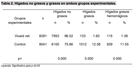Influencia de un suplemento nutricional conteniendo ácido glicirricínico sobre la presencia de hígado graso hemorrágico en ponedoras comerciales - Image 2