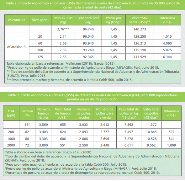 Micotoxinas en la avicultura: Efectos en la rentabilidad, medidas de prevención y control (Parte 2) - Image 1