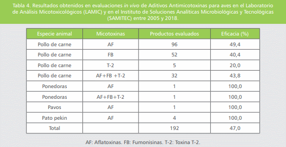 Micotoxinas en la avicultura: Efectos en la rentabilidad, medidas de prevención y control (Parte 2) - Image 6