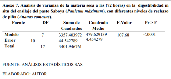 Digestibilidad in situ del ensilaje del pasto saboya (Panicum Máximum Jacq) con diferentes niveles de rechazo de piña (Ananas comosus) - Image 16