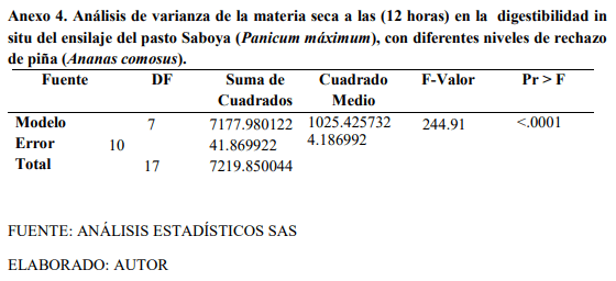 Digestibilidad in situ del ensilaje del pasto saboya (Panicum Máximum Jacq) con diferentes niveles de rechazo de piña (Ananas comosus) - Image 13