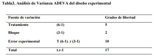 Digestibilidad in situ del ensilaje del pasto saboya (Panicum Máximum Jacq) con diferentes niveles de rechazo de piña (Ananas comosus) - Image 3