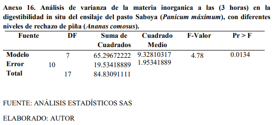 Digestibilidad in situ del ensilaje del pasto saboya (Panicum Máximum Jacq) con diferentes niveles de rechazo de piña (Ananas comosus) - Image 25