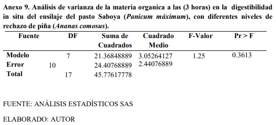 Digestibilidad in situ del ensilaje del pasto saboya (Panicum Máximum Jacq) con diferentes niveles de rechazo de piña (Ananas comosus) - Image 18
