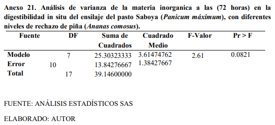 Digestibilidad in situ del ensilaje del pasto saboya (Panicum Máximum Jacq) con diferentes niveles de rechazo de piña (Ananas comosus) - Image 30