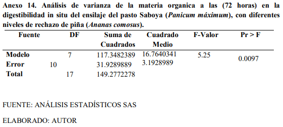 Digestibilidad in situ del ensilaje del pasto saboya (Panicum Máximum Jacq) con diferentes niveles de rechazo de piña (Ananas comosus) - Image 23