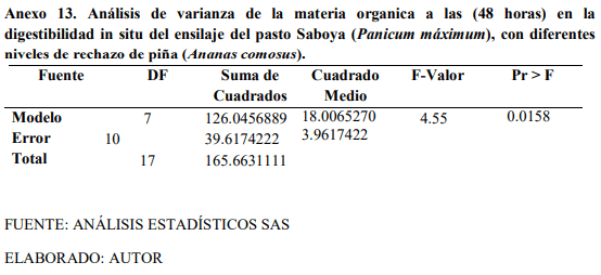 Digestibilidad in situ del ensilaje del pasto saboya (Panicum Máximum Jacq) con diferentes niveles de rechazo de piña (Ananas comosus) - Image 22