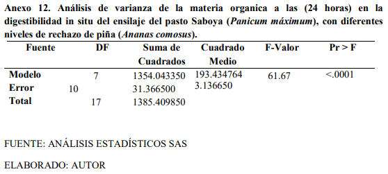 Digestibilidad in situ del ensilaje del pasto saboya (Panicum Máximum Jacq) con diferentes niveles de rechazo de piña (Ananas comosus) - Image 21