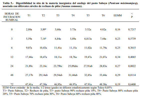 Digestibilidad in situ del ensilaje del pasto saboya (Panicum Máximum Jacq) con diferentes niveles de rechazo de piña (Ananas comosus) - Image 9