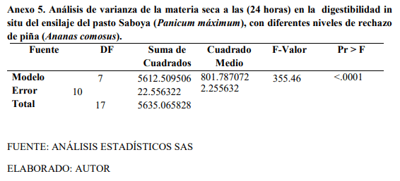 Digestibilidad in situ del ensilaje del pasto saboya (Panicum Máximum Jacq) con diferentes niveles de rechazo de piña (Ananas comosus) - Image 14