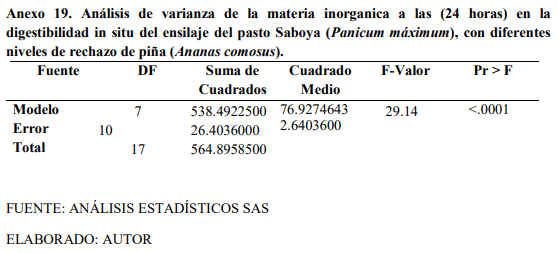 Digestibilidad in situ del ensilaje del pasto saboya (Panicum Máximum Jacq) con diferentes niveles de rechazo de piña (Ananas comosus) - Image 28