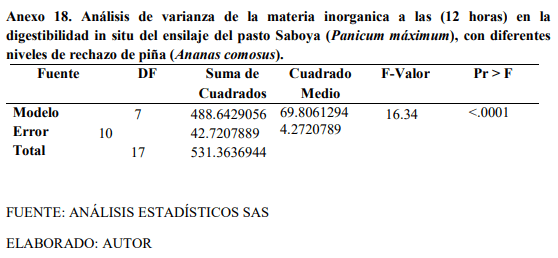 Digestibilidad in situ del ensilaje del pasto saboya (Panicum Máximum Jacq) con diferentes niveles de rechazo de piña (Ananas comosus) - Image 27