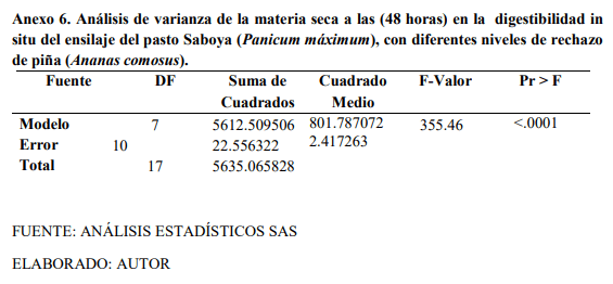 Digestibilidad in situ del ensilaje del pasto saboya (Panicum Máximum Jacq) con diferentes niveles de rechazo de piña (Ananas comosus) - Image 15