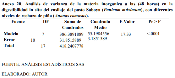 Digestibilidad in situ del ensilaje del pasto saboya (Panicum Máximum Jacq) con diferentes niveles de rechazo de piña (Ananas comosus) - Image 29