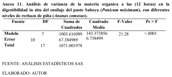 Digestibilidad in situ del ensilaje del pasto saboya (Panicum Máximum Jacq) con diferentes niveles de rechazo de piña (Ananas comosus) - Image 20