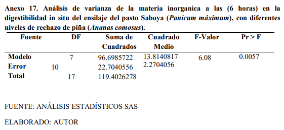 Digestibilidad in situ del ensilaje del pasto saboya (Panicum Máximum Jacq) con diferentes niveles de rechazo de piña (Ananas comosus) - Image 26
