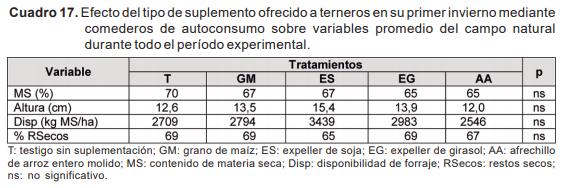 Resultados y discusión de investigación en autosuministro de ración sobre campo natural - Image 19
