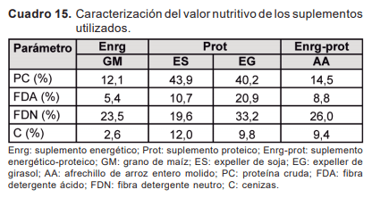 Resultados y discusión de investigación en autosuministro de ración sobre campo natural - Image 17