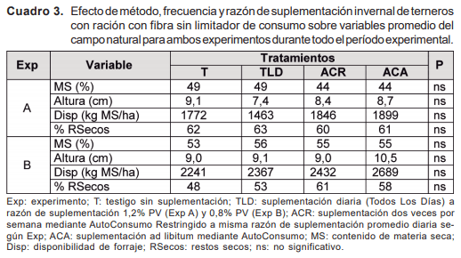 Resultados y discusión de investigación en autosuministro de ración sobre campo natural - Image 3
