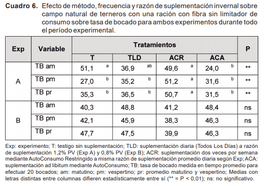 Resultados y discusión de investigación en autosuministro de ración sobre campo natural - Image 6
