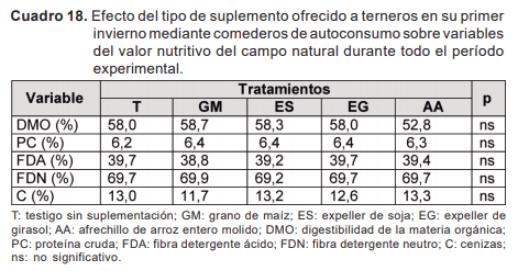 Resultados y discusión de investigación en autosuministro de ración sobre campo natural - Image 20