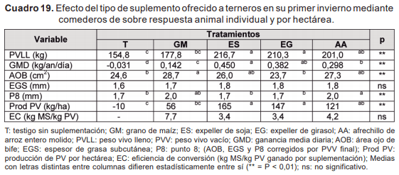 Resultados y discusión de investigación en autosuministro de ración sobre campo natural - Image 22