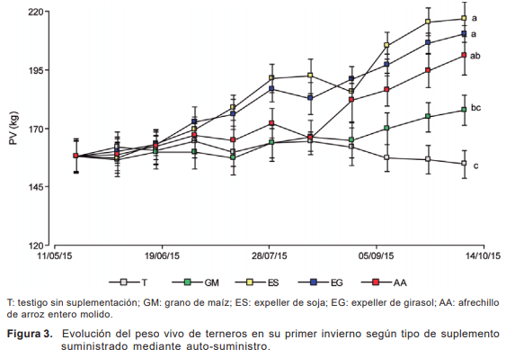 Resultados y discusión de investigación en autosuministro de ración sobre campo natural - Image 21