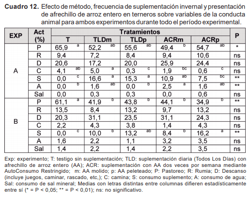 Resultados y discusión de investigación en autosuministro de ración sobre campo natural - Image 13
