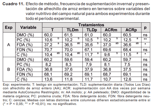 Resultados y discusión de investigación en autosuministro de ración sobre campo natural - Image 12