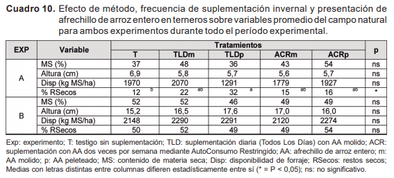 Resultados y discusión de investigación en autosuministro de ración sobre campo natural - Image 11
