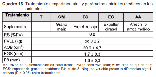 Resultados y discusión de investigación en autosuministro de ración sobre campo natural - Image 18