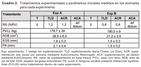 Resultados y discusión de investigación en autosuministro de ración sobre campo natural - Image 2